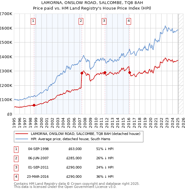LAMORNA, ONSLOW ROAD, SALCOMBE, TQ8 8AH: Price paid vs HM Land Registry's House Price Index