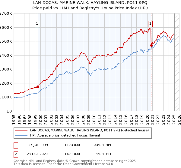 LAN DOCAS, MARINE WALK, HAYLING ISLAND, PO11 9PQ: Price paid vs HM Land Registry's House Price Index