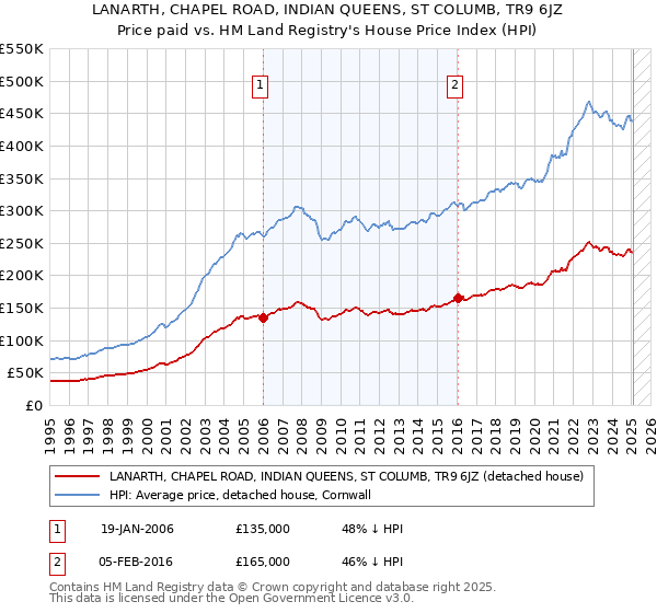 LANARTH, CHAPEL ROAD, INDIAN QUEENS, ST COLUMB, TR9 6JZ: Price paid vs HM Land Registry's House Price Index