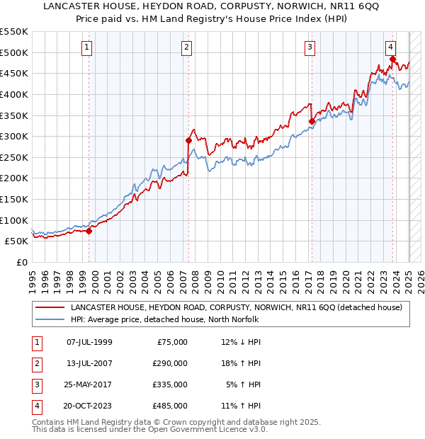 LANCASTER HOUSE, HEYDON ROAD, CORPUSTY, NORWICH, NR11 6QQ: Price paid vs HM Land Registry's House Price Index
