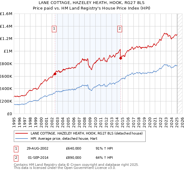 LANE COTTAGE, HAZELEY HEATH, HOOK, RG27 8LS: Price paid vs HM Land Registry's House Price Index