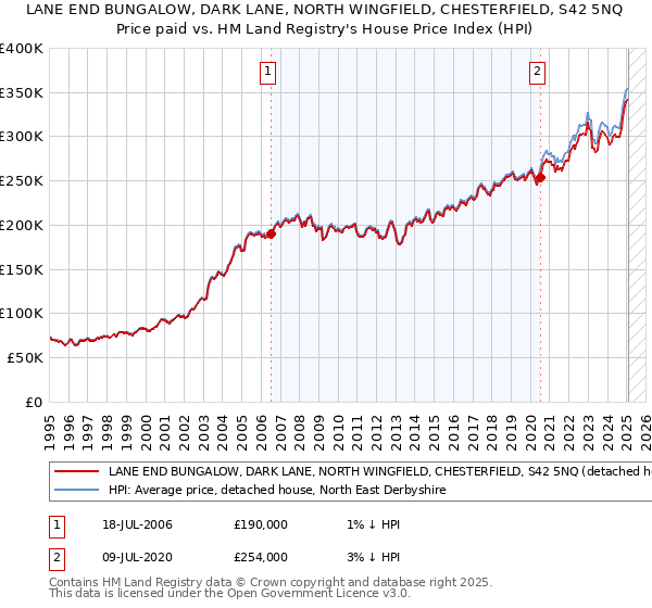 LANE END BUNGALOW, DARK LANE, NORTH WINGFIELD, CHESTERFIELD, S42 5NQ: Price paid vs HM Land Registry's House Price Index