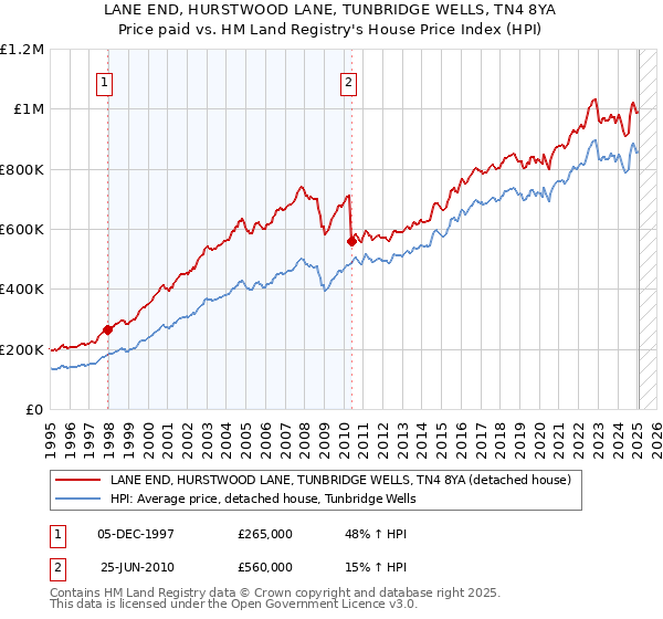 LANE END, HURSTWOOD LANE, TUNBRIDGE WELLS, TN4 8YA: Price paid vs HM Land Registry's House Price Index