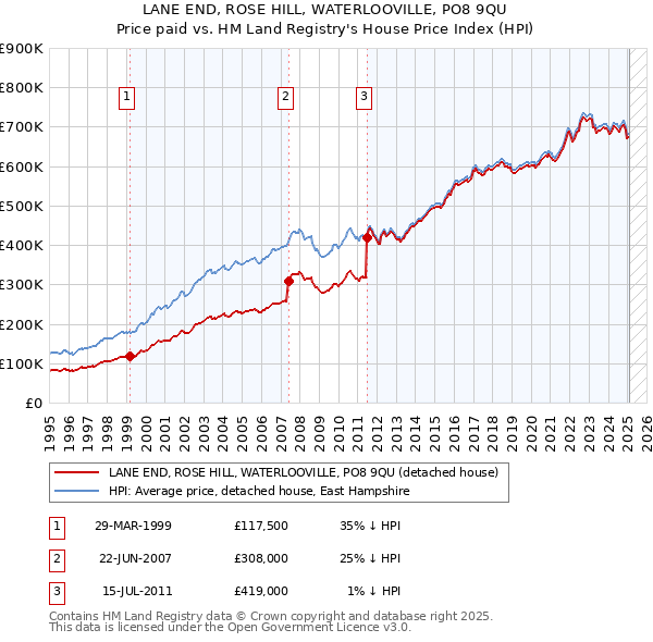 LANE END, ROSE HILL, WATERLOOVILLE, PO8 9QU: Price paid vs HM Land Registry's House Price Index