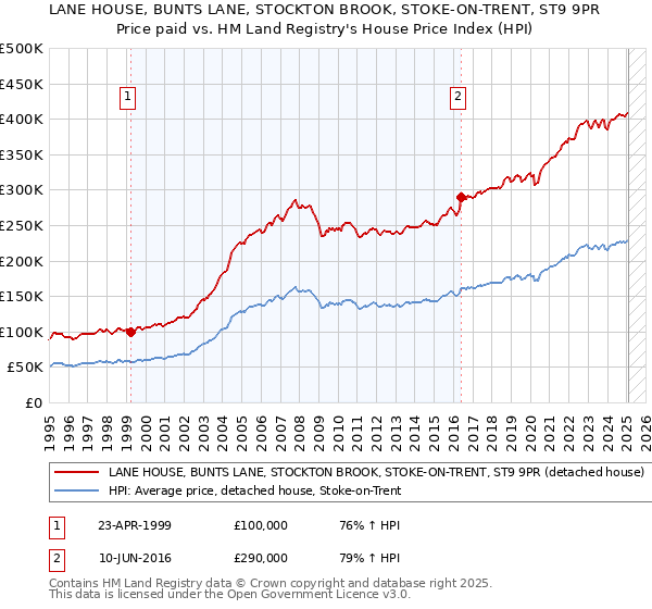 LANE HOUSE, BUNTS LANE, STOCKTON BROOK, STOKE-ON-TRENT, ST9 9PR: Price paid vs HM Land Registry's House Price Index