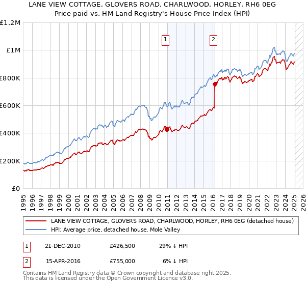 LANE VIEW COTTAGE, GLOVERS ROAD, CHARLWOOD, HORLEY, RH6 0EG: Price paid vs HM Land Registry's House Price Index