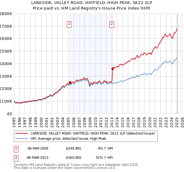 LANESIDE, VALLEY ROAD, HAYFIELD, HIGH PEAK, SK22 2LP: Price paid vs HM Land Registry's House Price Index