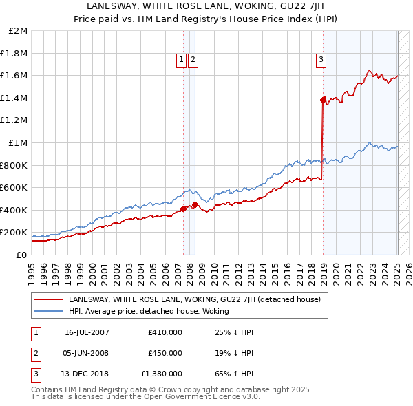 LANESWAY, WHITE ROSE LANE, WOKING, GU22 7JH: Price paid vs HM Land Registry's House Price Index