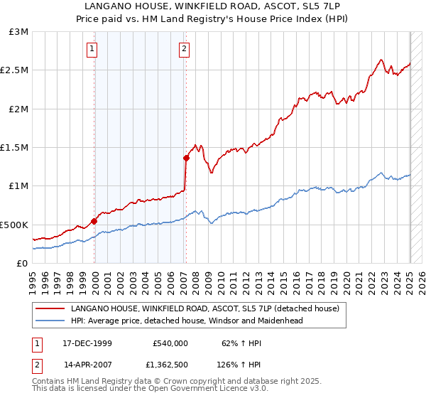 LANGANO HOUSE, WINKFIELD ROAD, ASCOT, SL5 7LP: Price paid vs HM Land Registry's House Price Index