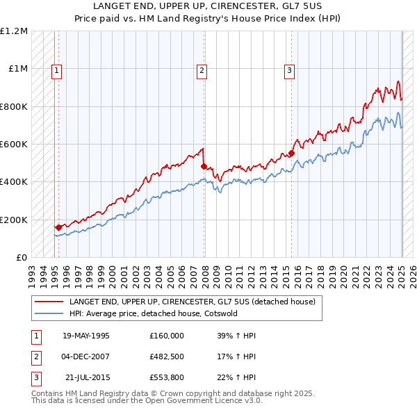 LANGET END, UPPER UP, CIRENCESTER, GL7 5US: Price paid vs HM Land Registry's House Price Index