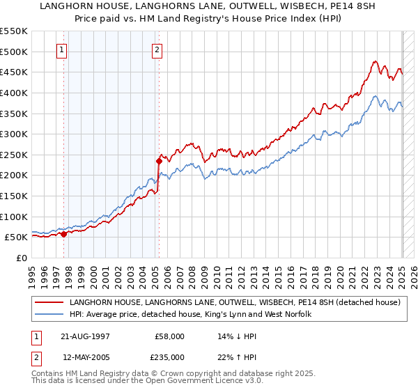 LANGHORN HOUSE, LANGHORNS LANE, OUTWELL, WISBECH, PE14 8SH: Price paid vs HM Land Registry's House Price Index