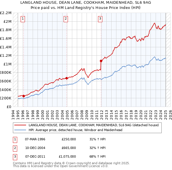 LANGLAND HOUSE, DEAN LANE, COOKHAM, MAIDENHEAD, SL6 9AG: Price paid vs HM Land Registry's House Price Index