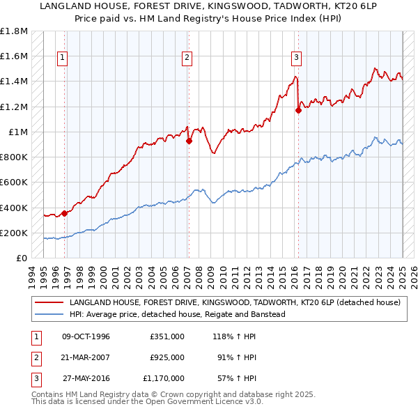 LANGLAND HOUSE, FOREST DRIVE, KINGSWOOD, TADWORTH, KT20 6LP: Price paid vs HM Land Registry's House Price Index