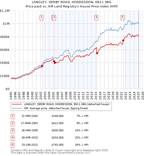 LANGLEY, DERBY ROAD, HODDESDON, EN11 0BG: Price paid vs HM Land Registry's House Price Index