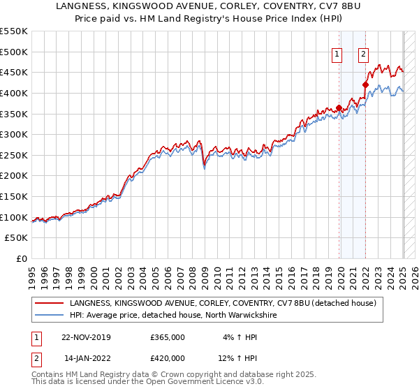 LANGNESS, KINGSWOOD AVENUE, CORLEY, COVENTRY, CV7 8BU: Price paid vs HM Land Registry's House Price Index