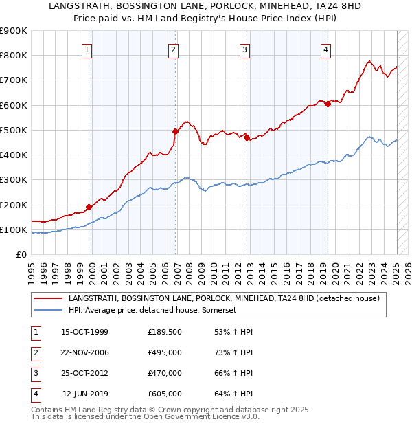 LANGSTRATH, BOSSINGTON LANE, PORLOCK, MINEHEAD, TA24 8HD: Price paid vs HM Land Registry's House Price Index