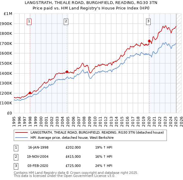 LANGSTRATH, THEALE ROAD, BURGHFIELD, READING, RG30 3TN: Price paid vs HM Land Registry's House Price Index