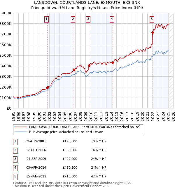 LANSDOWN, COURTLANDS LANE, EXMOUTH, EX8 3NX: Price paid vs HM Land Registry's House Price Index