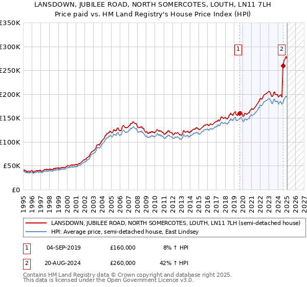 LANSDOWN, JUBILEE ROAD, NORTH SOMERCOTES, LOUTH, LN11 7LH: Price paid vs HM Land Registry's House Price Index