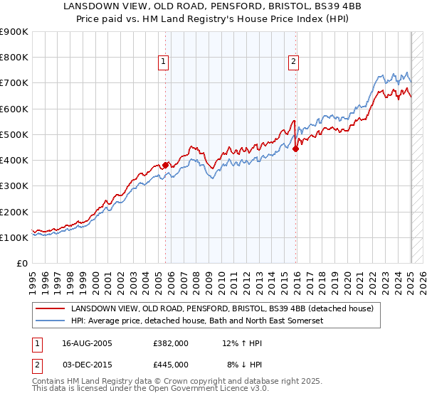 LANSDOWN VIEW, OLD ROAD, PENSFORD, BRISTOL, BS39 4BB: Price paid vs HM Land Registry's House Price Index