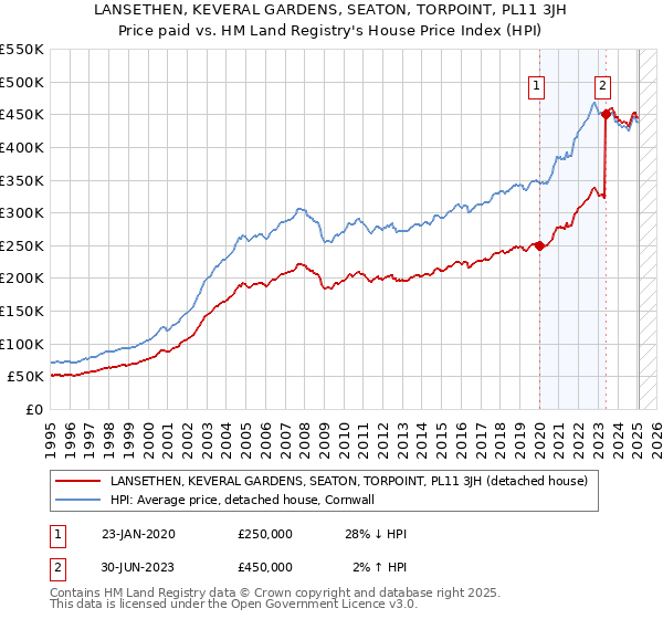 LANSETHEN, KEVERAL GARDENS, SEATON, TORPOINT, PL11 3JH: Price paid vs HM Land Registry's House Price Index