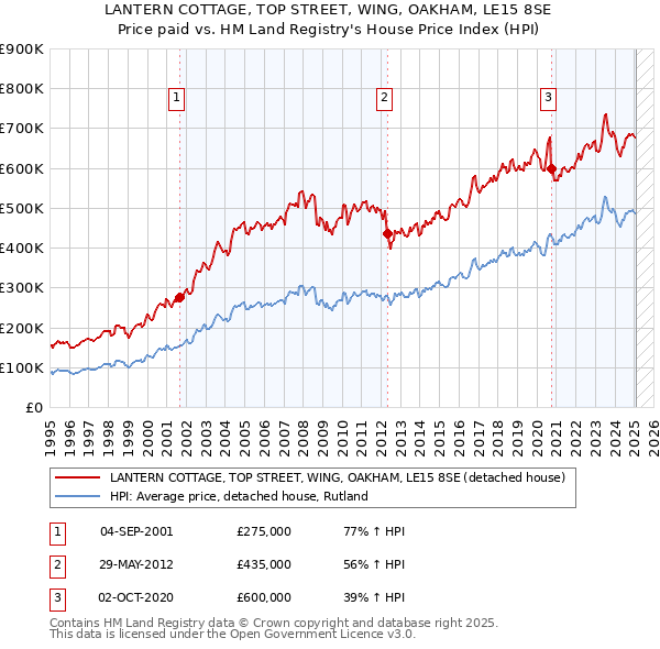 LANTERN COTTAGE, TOP STREET, WING, OAKHAM, LE15 8SE: Price paid vs HM Land Registry's House Price Index