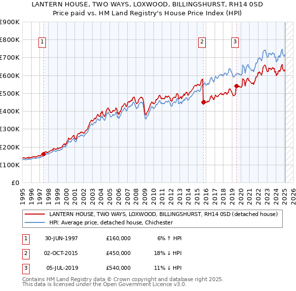LANTERN HOUSE, TWO WAYS, LOXWOOD, BILLINGSHURST, RH14 0SD: Price paid vs HM Land Registry's House Price Index