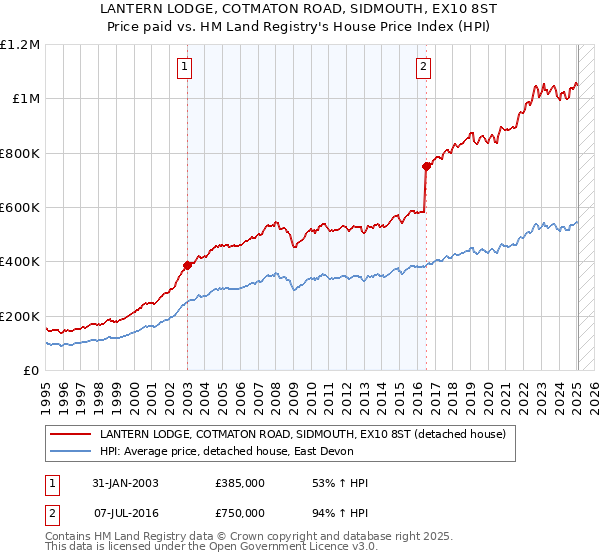 LANTERN LODGE, COTMATON ROAD, SIDMOUTH, EX10 8ST: Price paid vs HM Land Registry's House Price Index