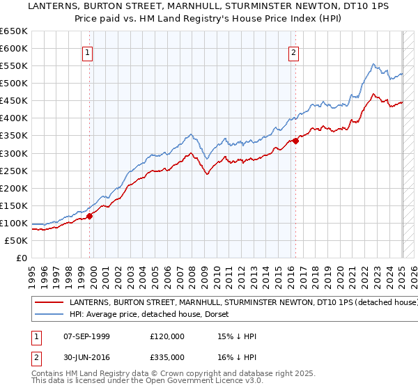 LANTERNS, BURTON STREET, MARNHULL, STURMINSTER NEWTON, DT10 1PS: Price paid vs HM Land Registry's House Price Index