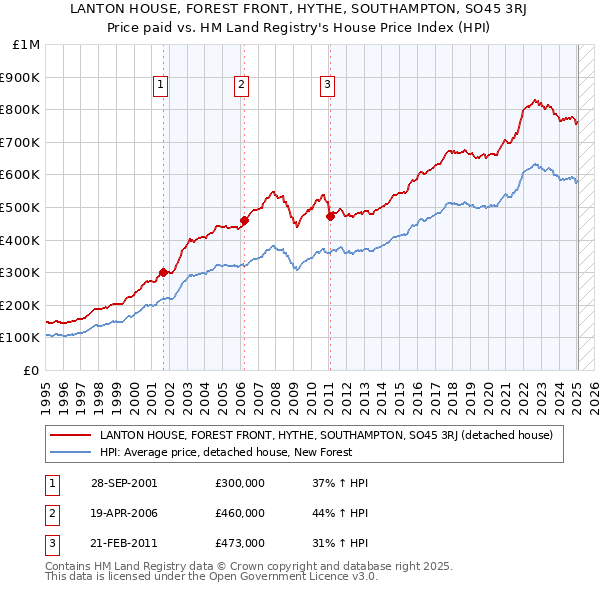 LANTON HOUSE, FOREST FRONT, HYTHE, SOUTHAMPTON, SO45 3RJ: Price paid vs HM Land Registry's House Price Index