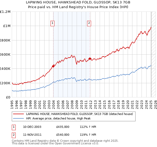 LAPWING HOUSE, HAWKSHEAD FOLD, GLOSSOP, SK13 7GB: Price paid vs HM Land Registry's House Price Index