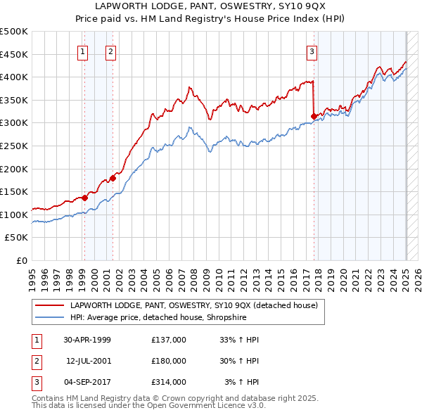 LAPWORTH LODGE, PANT, OSWESTRY, SY10 9QX: Price paid vs HM Land Registry's House Price Index