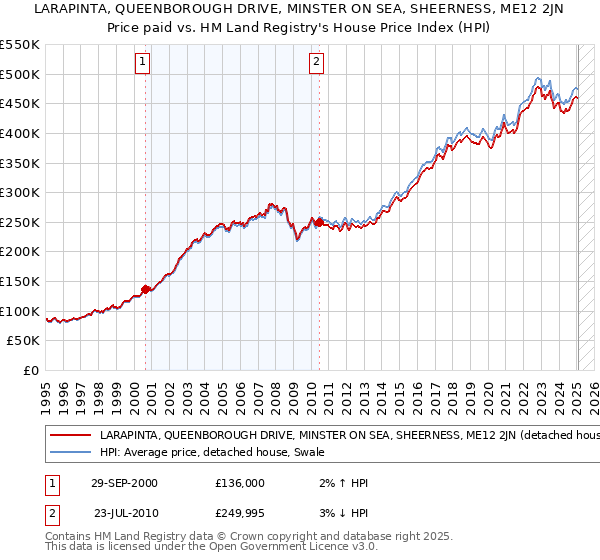 LARAPINTA, QUEENBOROUGH DRIVE, MINSTER ON SEA, SHEERNESS, ME12 2JN: Price paid vs HM Land Registry's House Price Index
