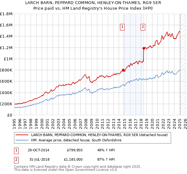 LARCH BARN, PEPPARD COMMON, HENLEY-ON-THAMES, RG9 5ER: Price paid vs HM Land Registry's House Price Index