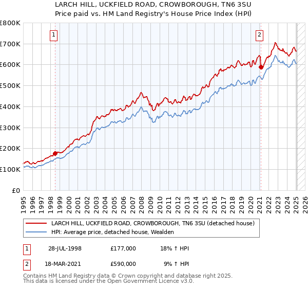 LARCH HILL, UCKFIELD ROAD, CROWBOROUGH, TN6 3SU: Price paid vs HM Land Registry's House Price Index