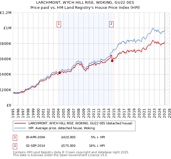 LARCHMONT, WYCH HILL RISE, WOKING, GU22 0ES: Price paid vs HM Land Registry's House Price Index