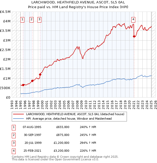 LARCHWOOD, HEATHFIELD AVENUE, ASCOT, SL5 0AL: Price paid vs HM Land Registry's House Price Index