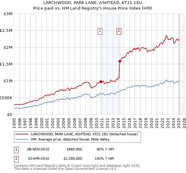 LARCHWOOD, PARK LANE, ASHTEAD, KT21 1EU: Price paid vs HM Land Registry's House Price Index