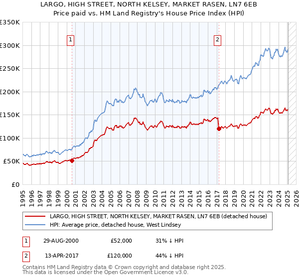 LARGO, HIGH STREET, NORTH KELSEY, MARKET RASEN, LN7 6EB: Price paid vs HM Land Registry's House Price Index