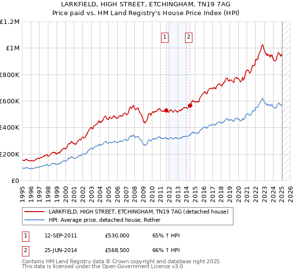 LARKFIELD, HIGH STREET, ETCHINGHAM, TN19 7AG: Price paid vs HM Land Registry's House Price Index