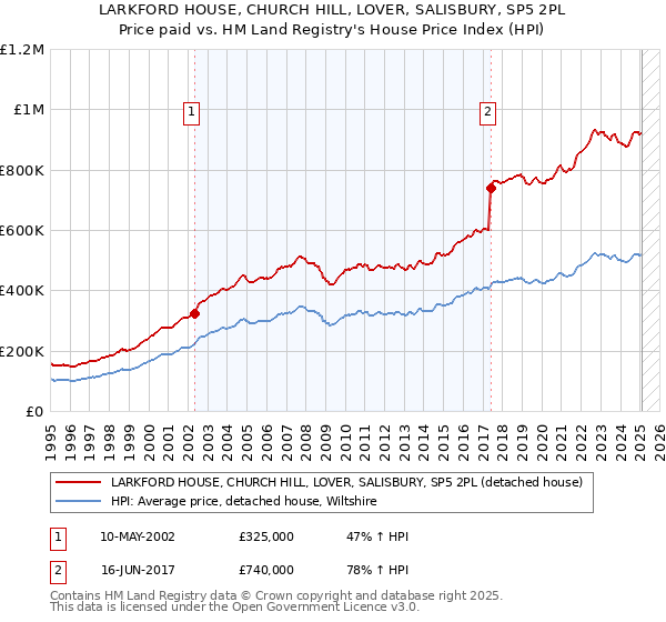 LARKFORD HOUSE, CHURCH HILL, LOVER, SALISBURY, SP5 2PL: Price paid vs HM Land Registry's House Price Index