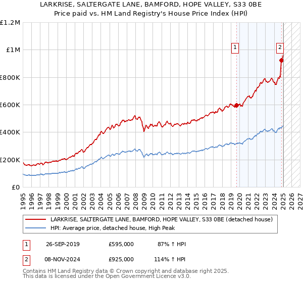 LARKRISE, SALTERGATE LANE, BAMFORD, HOPE VALLEY, S33 0BE: Price paid vs HM Land Registry's House Price Index