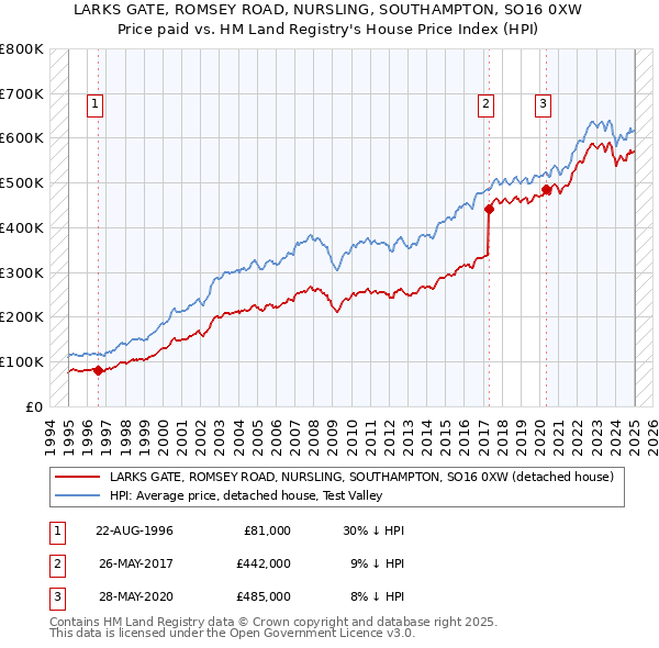 LARKS GATE, ROMSEY ROAD, NURSLING, SOUTHAMPTON, SO16 0XW: Price paid vs HM Land Registry's House Price Index