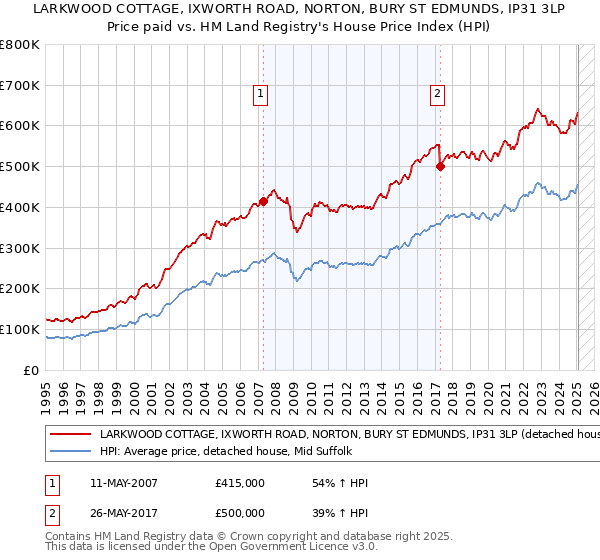 LARKWOOD COTTAGE, IXWORTH ROAD, NORTON, BURY ST EDMUNDS, IP31 3LP: Price paid vs HM Land Registry's House Price Index
