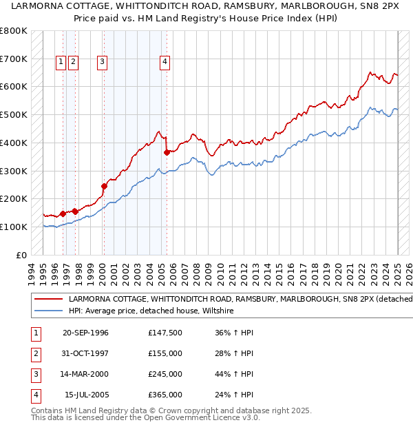 LARMORNA COTTAGE, WHITTONDITCH ROAD, RAMSBURY, MARLBOROUGH, SN8 2PX: Price paid vs HM Land Registry's House Price Index