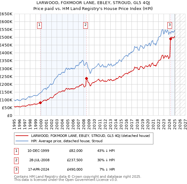 LARWOOD, FOXMOOR LANE, EBLEY, STROUD, GL5 4QJ: Price paid vs HM Land Registry's House Price Index