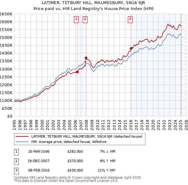 LATIMER, TETBURY HILL, MALMESBURY, SN16 9JR: Price paid vs HM Land Registry's House Price Index