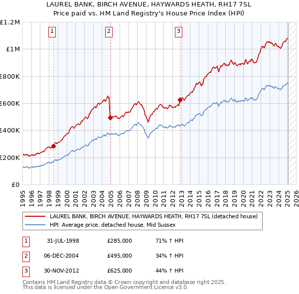 LAUREL BANK, BIRCH AVENUE, HAYWARDS HEATH, RH17 7SL: Price paid vs HM Land Registry's House Price Index