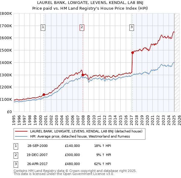 LAUREL BANK, LOWGATE, LEVENS, KENDAL, LA8 8NJ: Price paid vs HM Land Registry's House Price Index