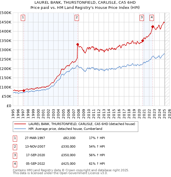 LAUREL BANK, THURSTONFIELD, CARLISLE, CA5 6HD: Price paid vs HM Land Registry's House Price Index